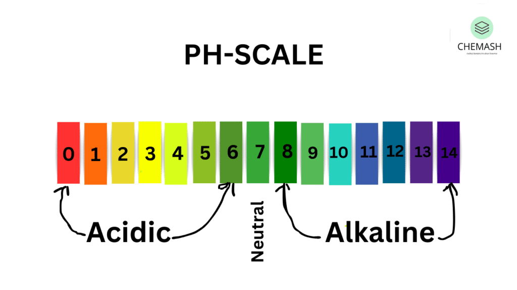 Acidity and Basicity | Chemistry Explained with Examples
