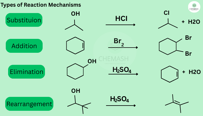 Types of Reaction Mechanisms