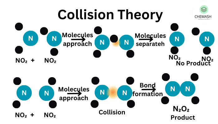Collision theory energy diagram showing activation energy