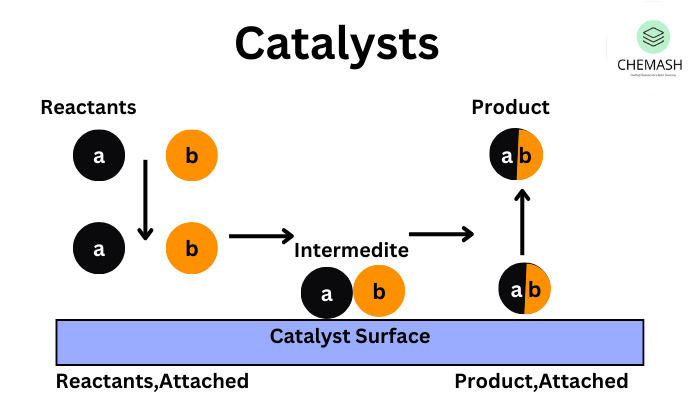 Catalysts