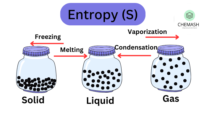 Entropy