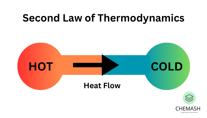 Second Law of Thermodynamics