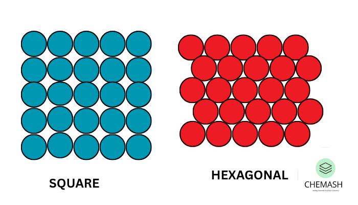 Types of Packing in Solids