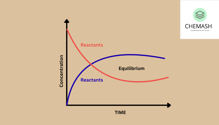 equillibrium