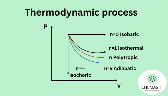 thermodynmic process