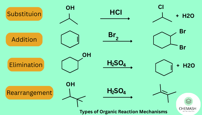 Basics of Reaction Mechanism