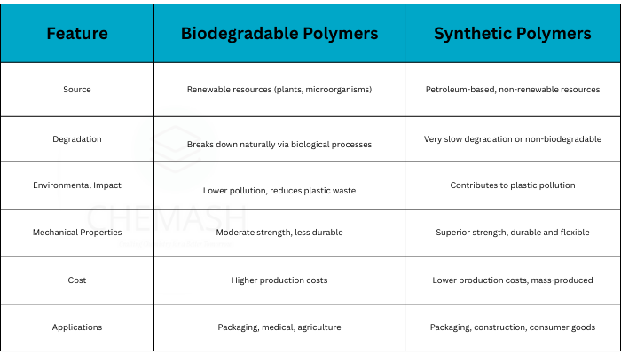 Biodegradable Polymers&Synthetic Polymers