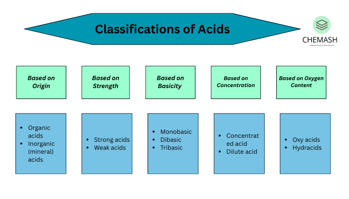 Classification of Acids and Bases
