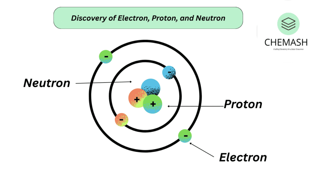 Discovery of Electron, Proton, and Neutron