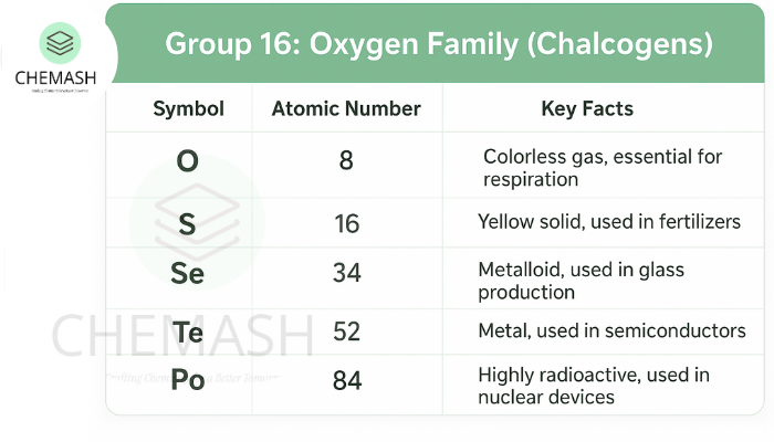 Group - Oxygen Family