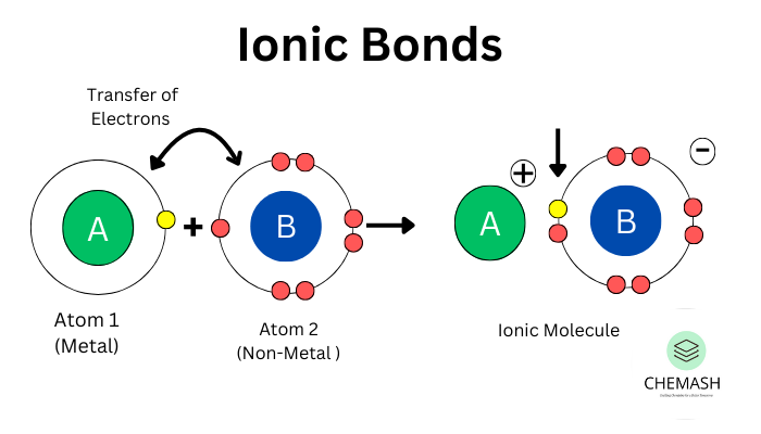 Ionic Bonds