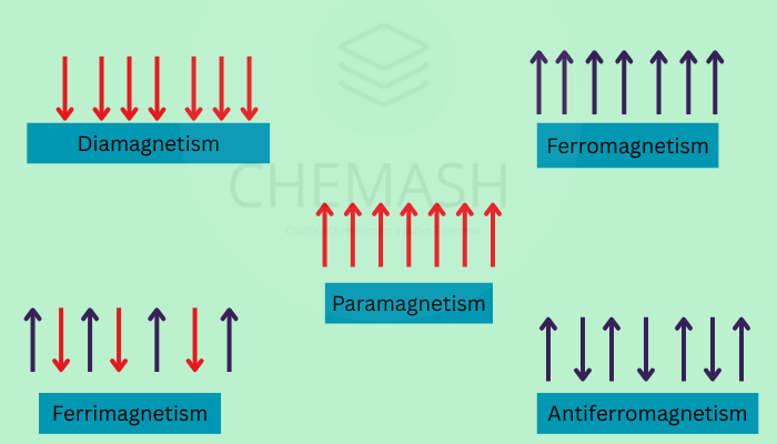 Magnetic Properties of Coordination Compounds