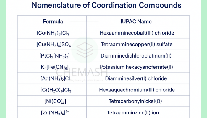 Nomenclature of Coordination Compounds formula