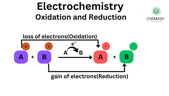 Oxidation and Reduction