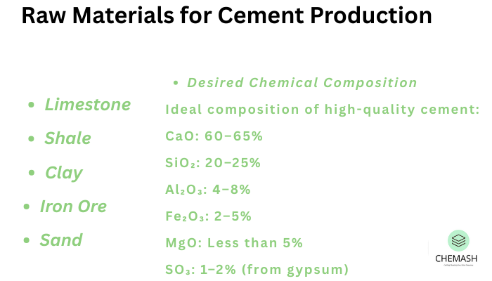 Raw Materials for Cement Production
