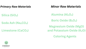 Raw Materials For Glass Manufacturing Chemash