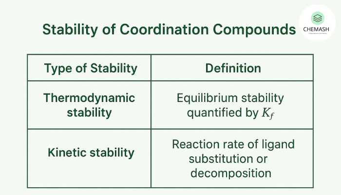 Stability of Coordination Compounds