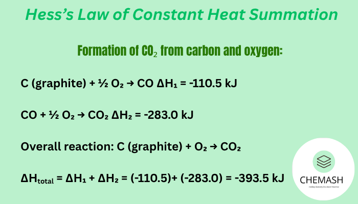 Hess’s Law of Constant Heat Summation