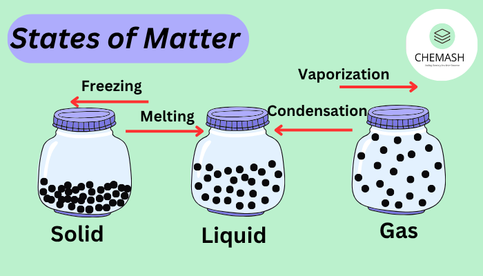 States of Matter