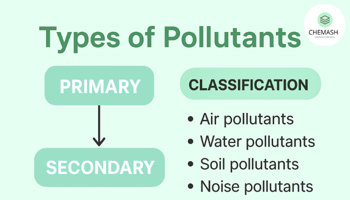 Types of Pollutants