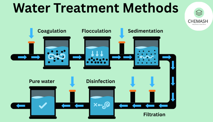 Water Treatment Methods