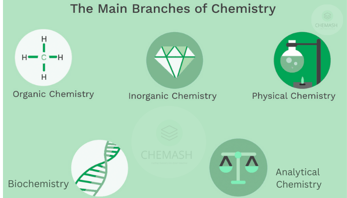 Chemistry Main Topics