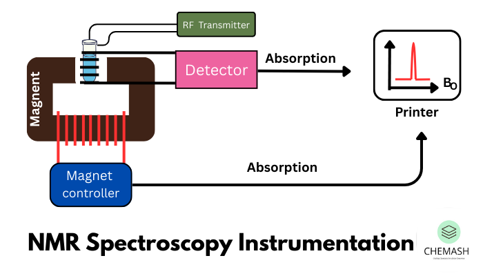 NMR Spectroscopy