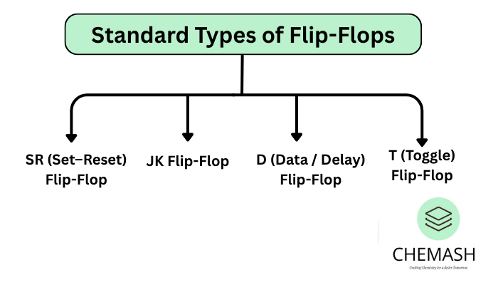 Standard Types of Flip-Flops